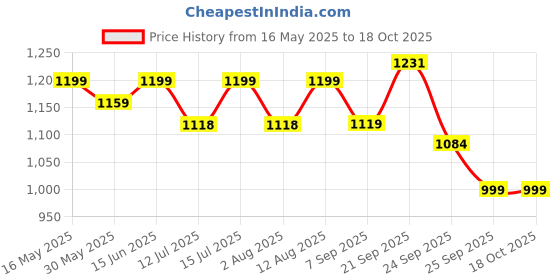 amazon.in asian Men POWERPLAY-01 Running and Casual wear Walking Shoes with Laces asian Price History Graph from 16 May 2025 to 18 Oct 2025