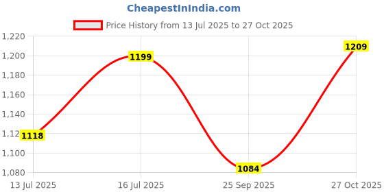 amazon.in asian Men POWERPLAY-03 Running and Casual wear Walking Shoes with Laces, Lightweight and Comfortable Shoes with Upper Fabric for Men & Boys asian Price History Graph from 13 Jul 2025 to 27 Oct 2025