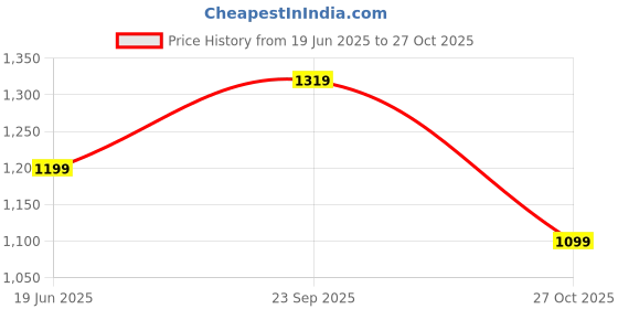 amazon.in asian Men POWERPLAY-05 Running and Casual wear Running Shoes with Laces, Lightweight and Comfortable Shoes with Upper mesh Fabric and Crystal Cushion Technology for Men & Boys asian Price History Graph from 19 Jun 2025 to 27 Oct 2025