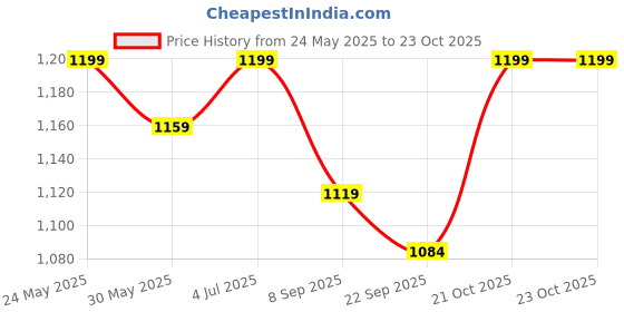 amazon.in asian Men POWERPLAY-05 Running and Casual wear Running Shoes with Laces, Lightweight and Comfortable Shoes with Upper mesh Fabric and Crystal Cushion Technology for Men & Boys asian Price History Graph from 24 May 2025 to 22 Oct 2025