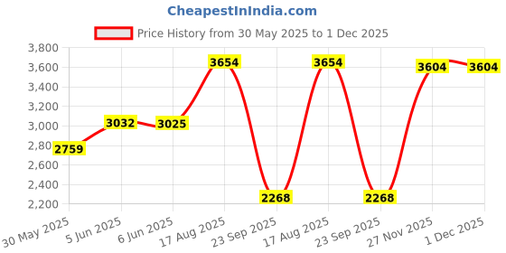 amazon.in puma Men PowerPulse Training Shoe puma Price History Graph from 30 May 2025 to 1 Dec 2025