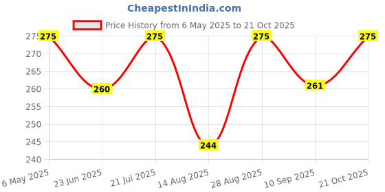amazon.in tendsy Men Premium Tactical Police Regular, Cotton, Brown Socks - Durable And Comfortable (Pack Of 5) tendsy Price History Graph from 6 May 2025 to 21 Oct 2025