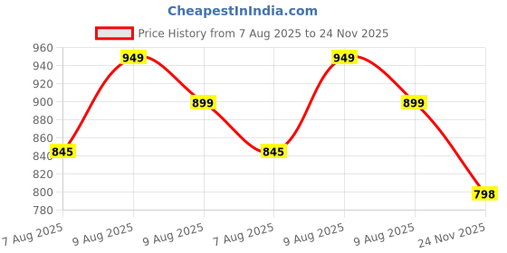 amazon.in chkokko Men Printed Casual Summer Wear Coords Stylish Gents Cord Set Half Sleeves Latest Co Ord Track Suit Round Neck Western Co-ord Set chkokko Price History Graph from 7 Aug 2025 to 24 Nov 2025