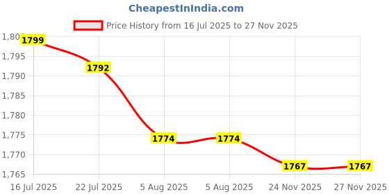 amazon.in sweet dreams Men Printed Co-Ord Set sweet dreams Price History Graph from 16 Jul 2025 to 26 Nov 2025