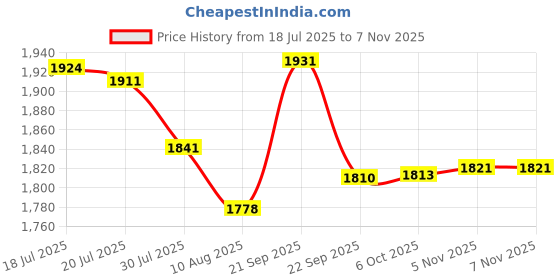 amazon.in sweet dreams Men Printed Co-Ord Set sweet dreams Price History Graph from 18 Jul 2025 to 5 Nov 2025