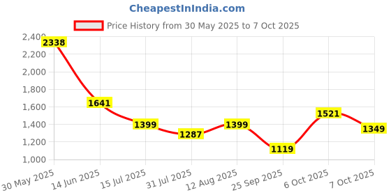 amazon.in nobero Men Printed Co-ord Set(1M-LWCS-R0201-BW3_Brown_M) nobero Price History Graph from 30 May 2025 to 7 Oct 2025