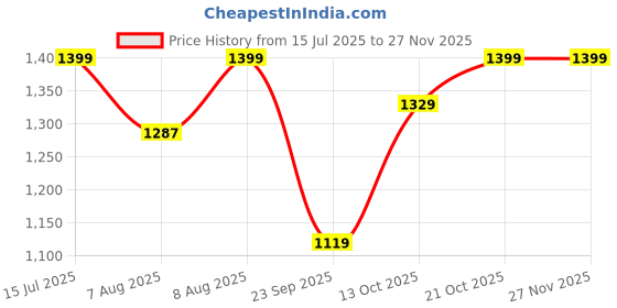amazon.in nobero Men Printed Co-ord Set(1M-LWCS-R0201-BW5_Brown_XL) nobero Price History Graph from 15 Jul 2025 to 25 Nov 2025