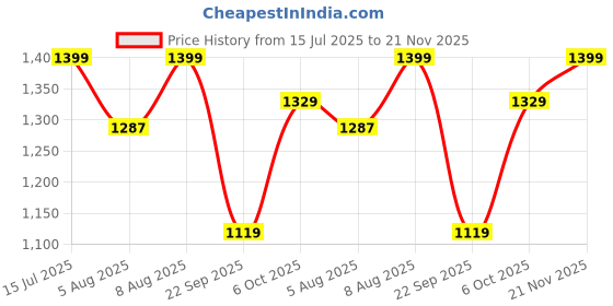 amazon.in nobero Men Printed Co-ord Set(1M-LWCS-R0201-BW7_Brown_3XL) nobero Price History Graph from 15 Jul 2025 to 21 Nov 2025