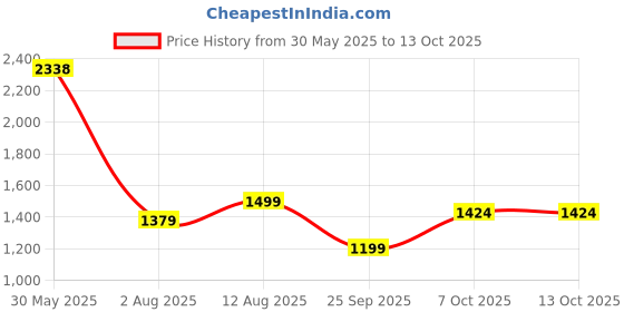 amazon.in nobero Men Printed Co-ord Set(1M-LWCS-R0205-AW4_Arctic Wolf_L) nobero Price History Graph from 30 May 2025 to 13 Oct 2025