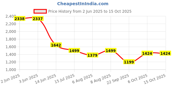 amazon.in nobero Men Printed Co-ord Set(1M-LWCS-R0205-PBL3_Powder Blue_M) nobero Price History Graph from 2 Jun 2025 to 15 Oct 2025
