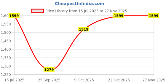 amazon.in nobero Men Printed Co-ord Set(1M-LWCS-R0208-BL5_Black_XL) nobero Price History Graph from 15 Jul 2025 to 25 Nov 2025