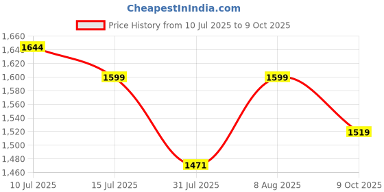 amazon.in nobero Men Printed Co-ord Set(1M-LWCS-R0208-BL6_Black_2XL) nobero Price History Graph from 10 Jul 2025 to 9 Oct 2025