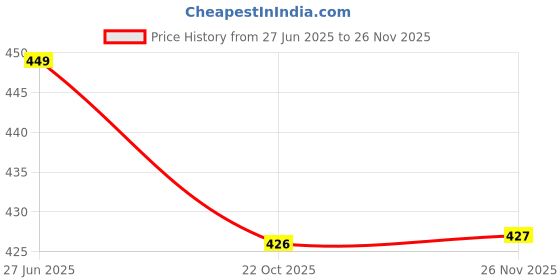 amazon.in kryptic Men Printed Pure Cotton Half Sleeve Polo Tshirt kryptic Price History Graph from 27 Jun 2025 to 26 Nov 2025