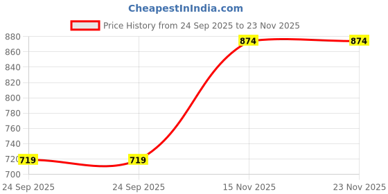 amazon.in cantabil Men Printed Regular Fit Bermuda for Men | Casual Wear Bermuda for Men | Bermuda for Men (P_MBER00053) cantabil Price History Graph from 24 Sep 2025 to 23 Nov 2025