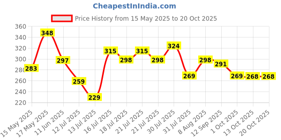 amazon.in leotude Men Printed Regular Fit T-Shirt leotude Price History Graph from 15 May 2025 to 19 Oct 2025