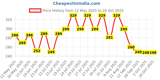 amazon.in london hills Men Printed Round Neck Full Sleeve Regular Fit T-Shirt london hills Price History Graph from 12 May 2025 to 20 Oct 2025