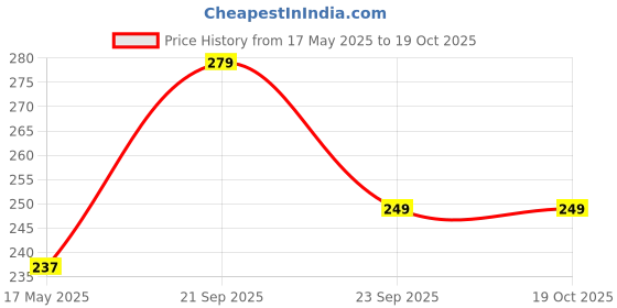 amazon.in leotude Men Printed Round Neck Sleeveless Regular Fit T-Shirt (Color Red) leotude Price History Graph from 17 May 2025 to 19 Oct 2025