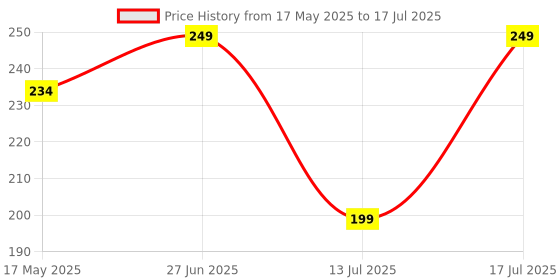 amazon.in leotude Men Printed Round Neck Sleeveless Regular Fit T-Shirt (Color Red) leotude Price History Graph from 17 May 2025 to 17 Jul 2025