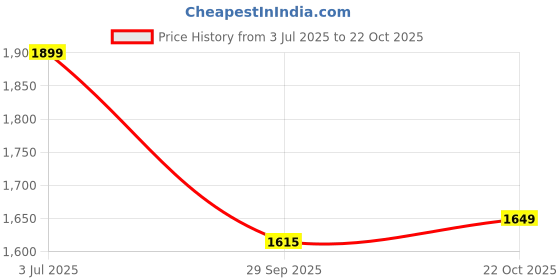 amazon.in campus Men Promote Running Shoes campus Price History Graph from 3 Jul 2025 to 22 Oct 2025