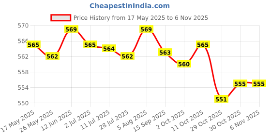 amazon.in merishopp Men PU Leather G-string Thongs Underwear Briefs Underpants Black S| Mens Clothing | Underwear|1X Mens Underwear merishopp Price History Graph from 17 May 2025 to 2 Nov 2025