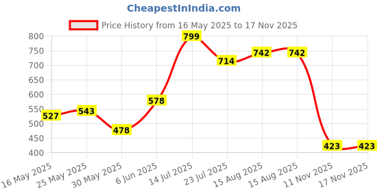 amazon.in bata Men Pull On Casual Shoes bata Price History Graph from 16 May 2025 to 16 Nov 2025
