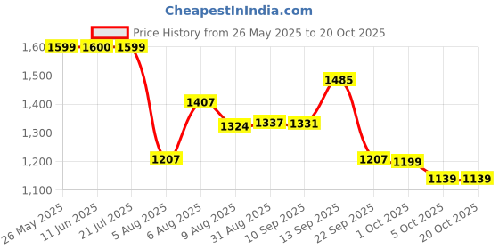amazon.in bata Men Pull On Casual Shoes bata Price History Graph from 26 May 2025 to 20 Oct 2025