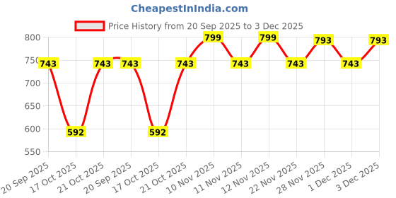 amazon.in bata Men Pull On Casual Shoes bata Price History Graph from 20 Sep 2025 to 3 Dec 2025