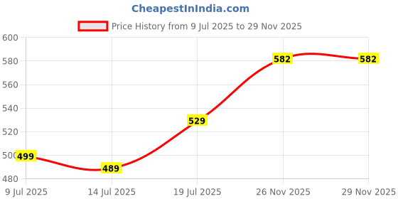 amazon.in asian Men Pull On Clogs asian Price History Graph from 9 Jul 2025 to 28 Nov 2025