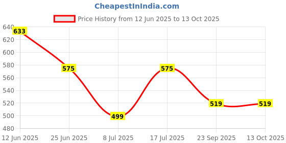 amazon.in asian Men Pull On Clogs asian Price History Graph from 12 Jun 2025 to 13 Oct 2025
