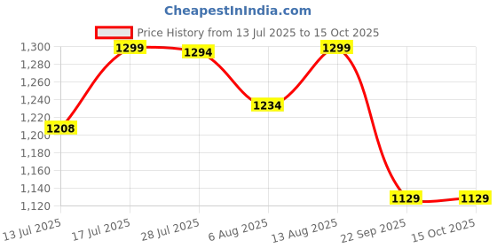 amazon.in bacca bucci Men Pull On Clogs bacca bucci Price History Graph from 13 Jul 2025 to 15 Oct 2025