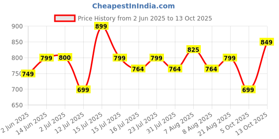 amazon.in campus Men Pull On Clogs campus Price History Graph from 2 Jun 2025 to 13 Oct 2025