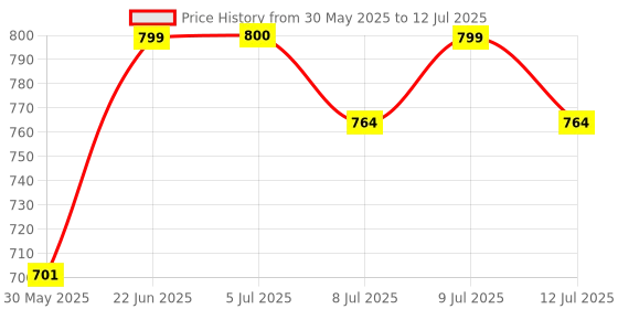 amazon.in campus Men Pull On Clogs campus Price History Graph from 30 May 2025 to 12 Jul 2025