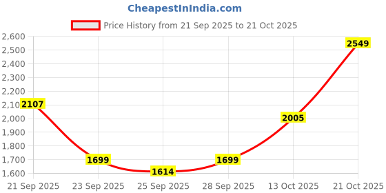 amazon.in u.s. polo assn. Men Pull On Driving Shoe u.s. polo assn. Price History Graph from 21 Sep 2025 to 21 Oct 2025