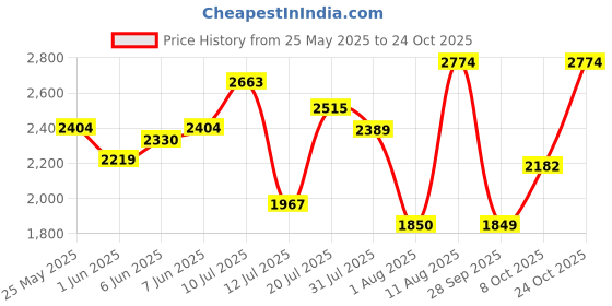 amazon.in u.s. polo assn. Men Pull On Driving Shoes u.s. polo assn. Price History Graph from 25 May 2025 to 24 Oct 2025