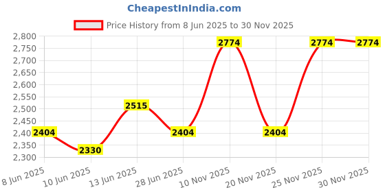 amazon.in u.s. polo assn. Men Pull On Driving Shoes u.s. polo assn. Price History Graph from 8 Jun 2025 to 30 Nov 2025