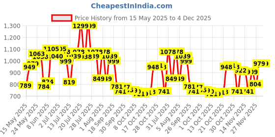 amazon.in bata Men Pull On Formal Shoes bata Price History Graph from 15 May 2025 to 4 Dec 2025
