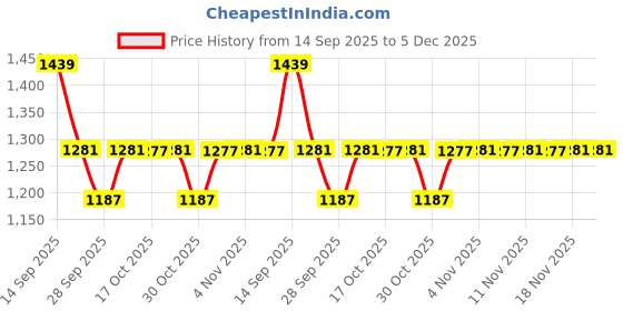 amazon.in bata Men Pull On Formal Shoes bata Price History Graph from 14 Sep 2025 to 5 Dec 2025