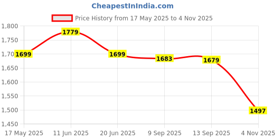 amazon.in bata Men Pull On Formal Shoes bata Price History Graph from 17 May 2025 to 4 Nov 2025