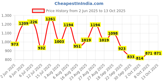 amazon.in bata Men Pull On Formal Shoes bata Price History Graph from 2 Jun 2025 to 13 Oct 2025
