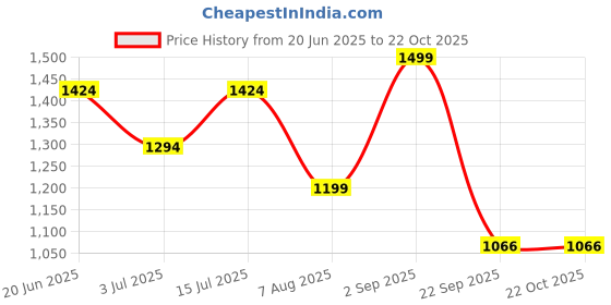 amazon.in bata Men Pull On Formal Shoes bata Price History Graph from 20 Jun 2025 to 22 Oct 2025