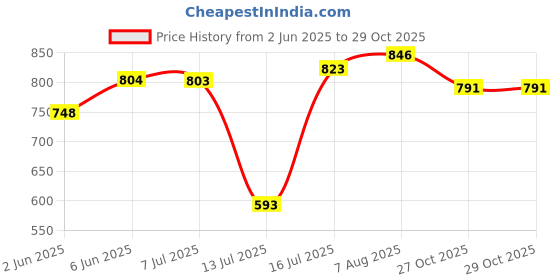 amazon.in bata Men Pull On Formal Shoes bata Price History Graph from 2 Jun 2025 to 29 Oct 2025