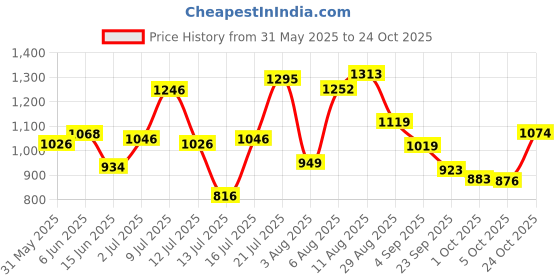 amazon.in bata Men Pull On Formal Shoes bata Price History Graph from 31 May 2025 to 24 Oct 2025