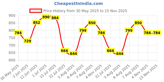 amazon.in bata Men Pull On Formal Shoes bata Price History Graph from 30 May 2025 to 15 Nov 2025