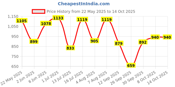 amazon.in bata Men Pull On Formal Shoes bata Price History Graph from 22 May 2025 to 14 Oct 2025