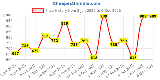 amazon.in bata Men Pull On Formal Shoes bata Price History Graph from 2 Jun 2025 to 5 Dec 2025