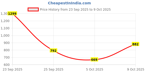 amazon.in bata Men Pull On Formal Shoes bata Price History Graph from 23 Sep 2025 to 9 Oct 2025