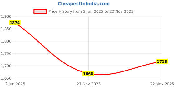 amazon.in bata Men Pull On Formal Shoes bata Price History Graph from 2 Jun 2025 to 22 Nov 2025