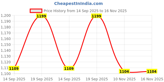 amazon.in bata Men Pull On Formal Shoes bata Price History Graph from 14 Sep 2025 to 16 Nov 2025