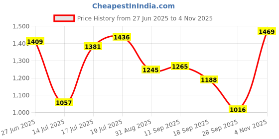 amazon.in bata Men Pull On Formal Shoes bata Price History Graph from 27 Jun 2025 to 4 Nov 2025