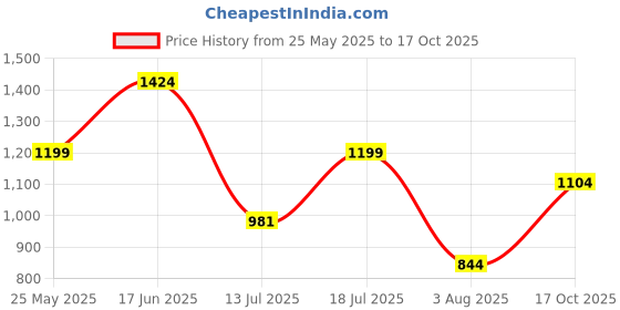 amazon.in bata Men Pull On Formal Shoes bata Price History Graph from 25 May 2025 to 17 Oct 2025